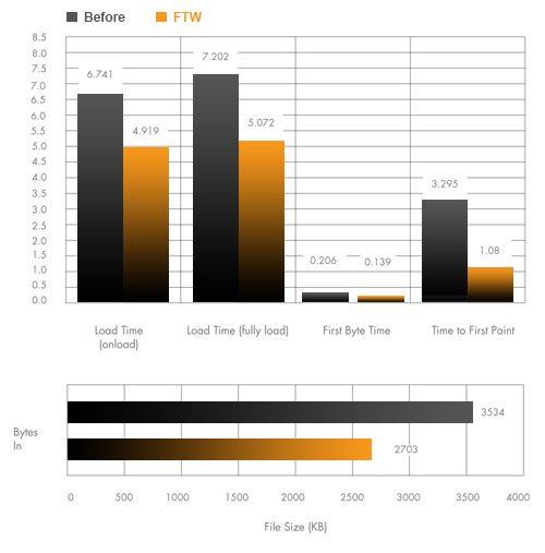 ftw comparsion chart